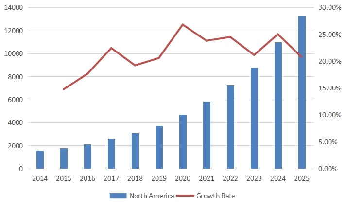 北美第三方光收发器销售量（单位：千台）和增长率（2014-2025）