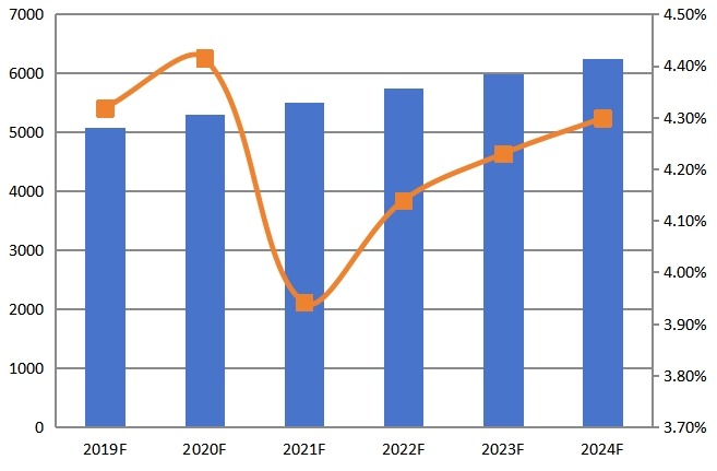 2019-2024年中国CPU散热器收入（百万美元）及增长率