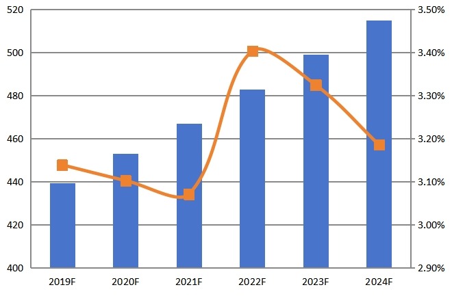 2019-2024年欧洲CPU散热器收入（百万美元）和增长率