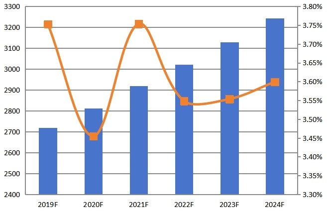 2019-2024年亚洲其他CPU散热器收入（百万美元）和增长率