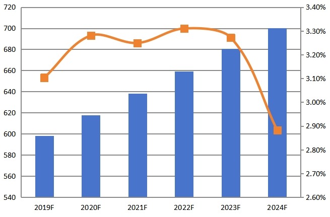 2019-2024年美国CPU散热器收入（百万美元）和增长率