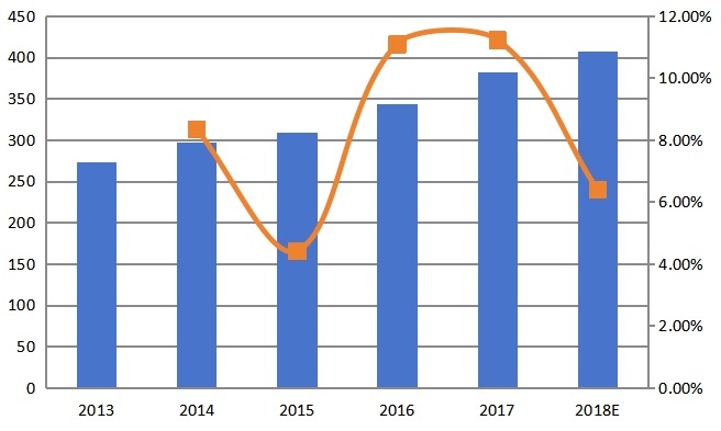 2013-2018年中国在线AOI系统收入（百万美元）和增长率