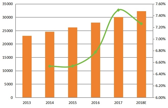 2013-2018年全球在线AOI系统销售量（单位：千台）和增长率