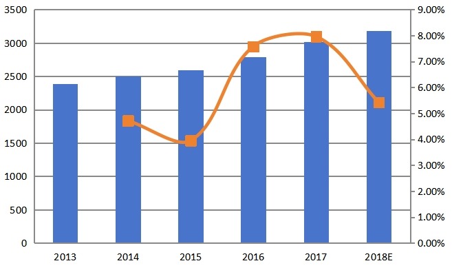 2013-2018年全球在线AOI系统收入（百万美元）和增长率