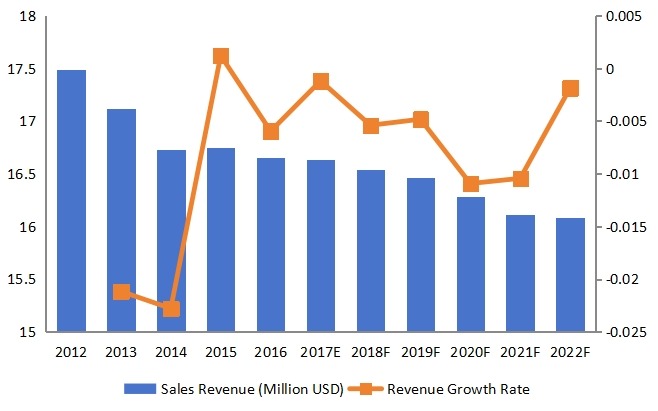 西部酒精脱氢酶收入(百万美元)和增长率(2012-2022) 西部酒精脱氢酶收入(百万美元)和增长率(2012-2022)