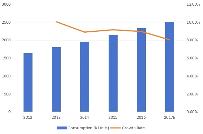 美国商业销售增长率（2012-2017）