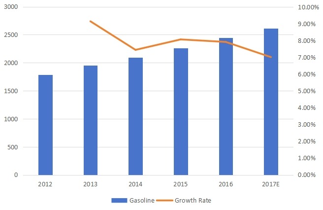美国汽油销售增长率（2012-2017）