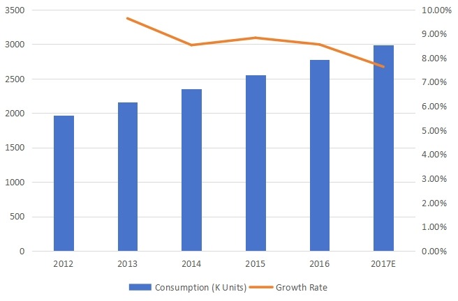 美国住宅销售增长率（2012-2017）