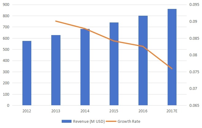 东北割草机收入及增长率（2012-2017）