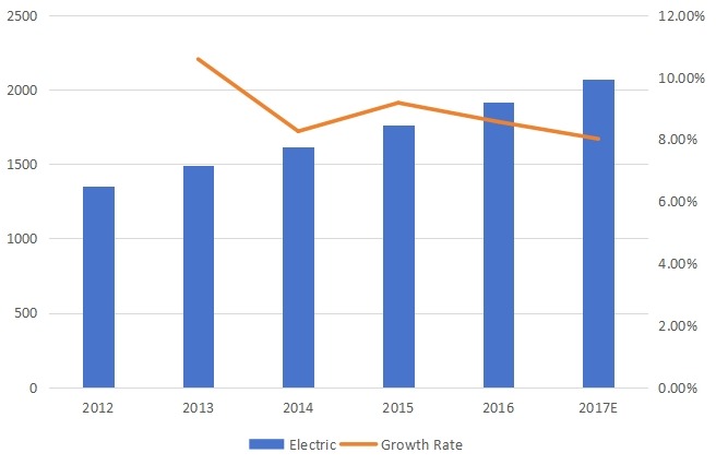 美国电力销售增长率（2012-2017）