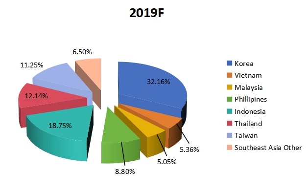 2019年东南亚各国药品物流收入市场份额