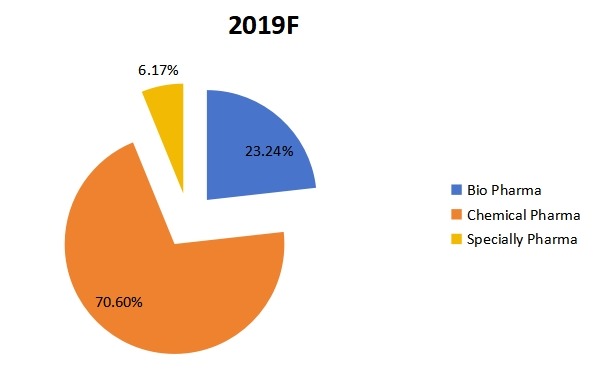 2019年东南亚医药物流收入市场份额（按应用）