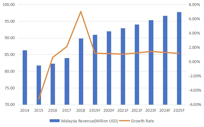 马来西亚医药物流收入（百万美元）和增长率（2014-2025）