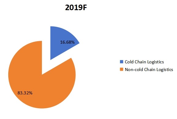 2019年东南亚医药物流按类型划分的收入市场份额