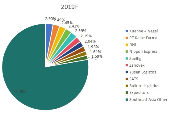 2019年东南亚十大制药物流市场份额