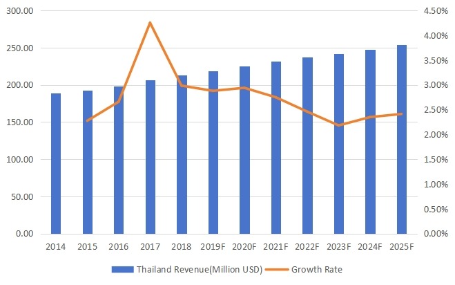 泰国医药物流收入（百万美元）和增长率（2014-2025）