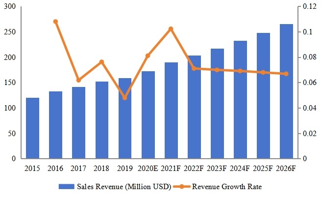 老挝电动和手动工具收入（百万美元）和增长率（2015-2026）