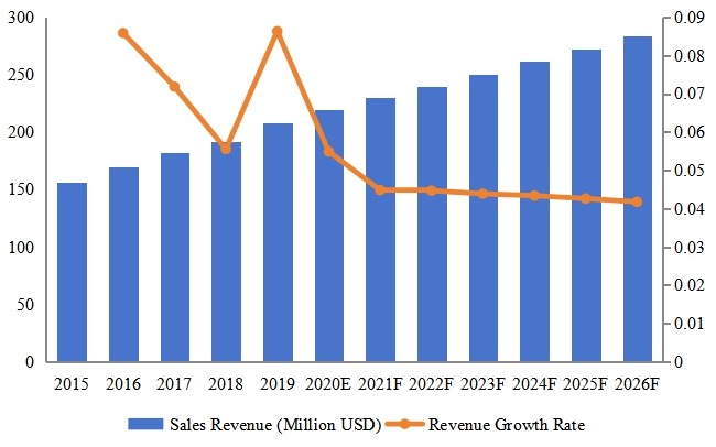 缅甸电动和手动工具收入（百万美元）和增长率（2015-2026）