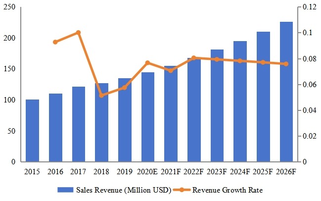 柬埔寨电动和手动工具收入（百万美元）和增长率（2015-2026）