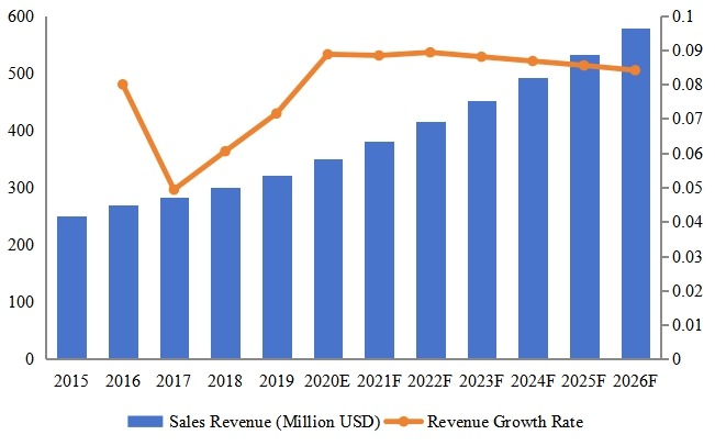 马来西亚电动和手动工具收入（百万美元）和增长率（2015-2026）