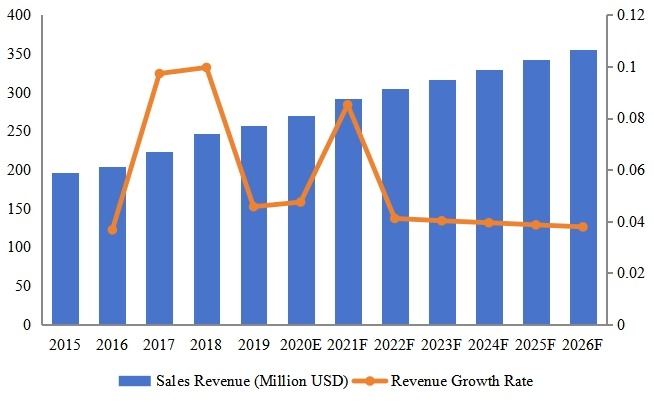 越南电动和手动工具收入（百万美元）和增长率（2015-2026）