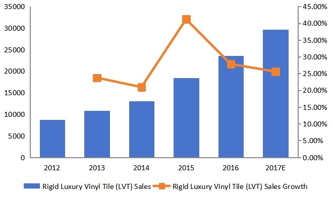 美国硬质豪华乙烯基地板（LVT）销售量增长率（2012-2017）
