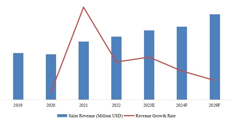 中国甲醇收入，增长率（2019-2029）