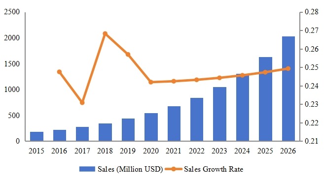 墨西哥软件即服务（SaaS）收入（百万美元）和增长率（2015-2026）