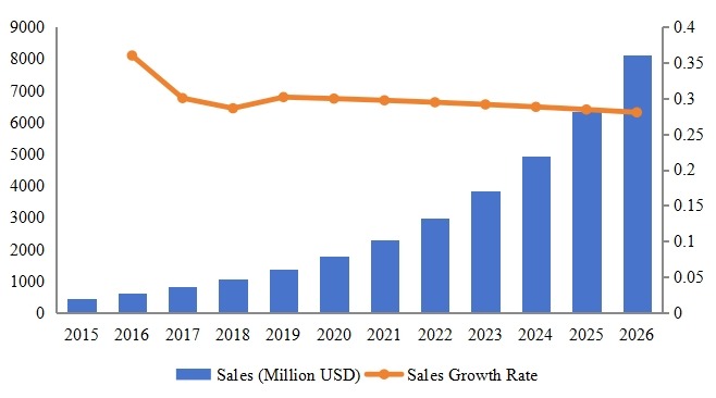 拉丁美洲其他地区软件即服务（SaaS）收入（百万美元）和增长率（2015-2026）