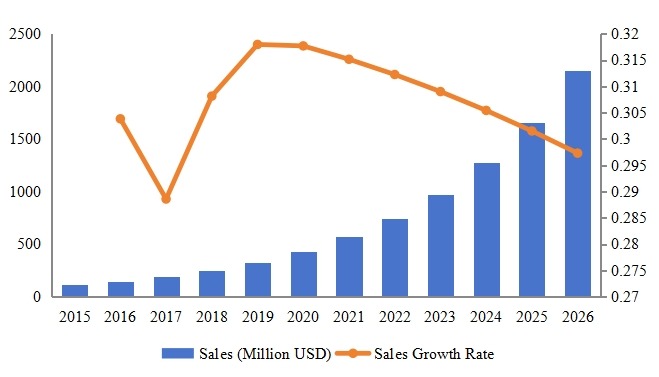 智利软件即服务（SaaS）收入（百万美元）和增长率（2015-2026）