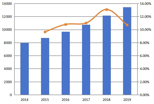 亚太地区收入（百万美元）和增长率（2014-2019年）