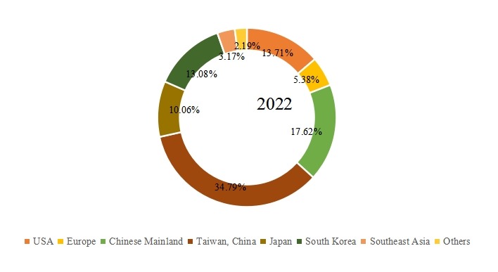 2022年区域网状SMIF PODs销售市场份额