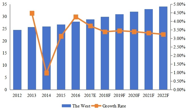 西部泳装脚蹼收入（百万美元）和增长率（2012-2022）