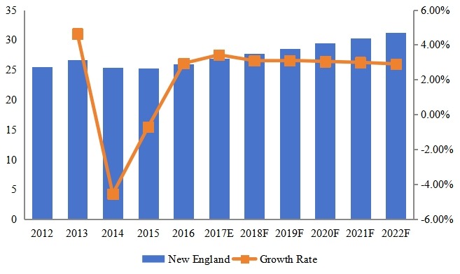 新英格兰泳装脚蹼收入（百万美元）和增长率（2012-2022）
