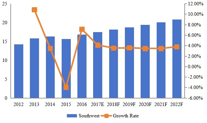 西南部泳装脚蹼收入（百万美元）和增长率（2012-2022）