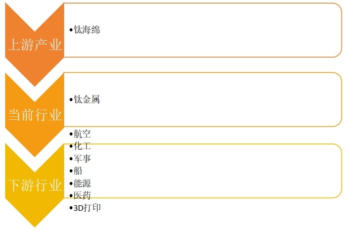 钛合金产业链图