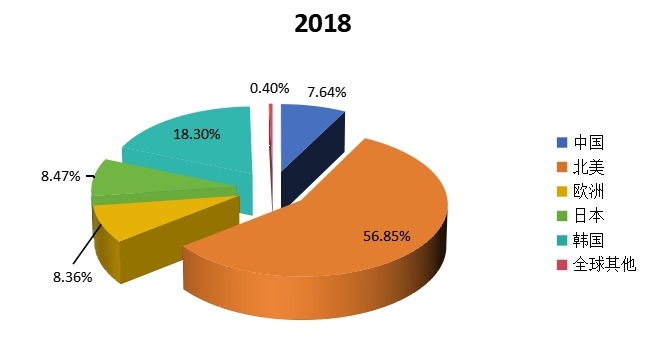 2018年全球主要地区燃料电池产值(百万元）市场份额