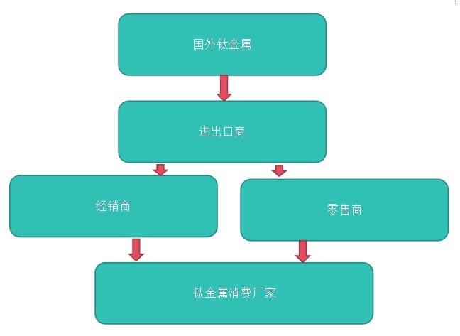 欧美日等地区钛合金销售渠道