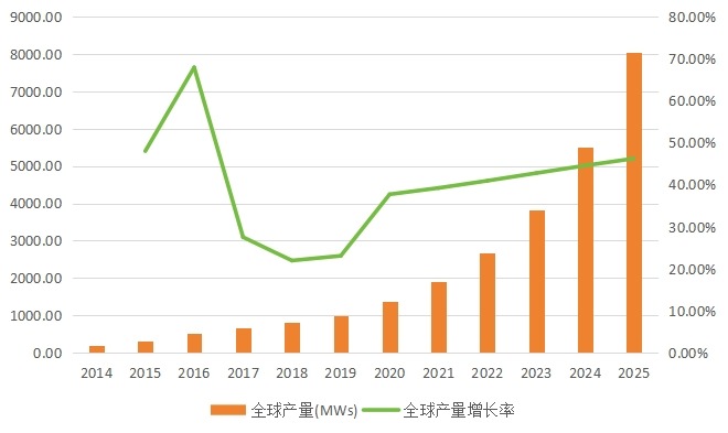 全球市场燃料电池产量（MWs）及增长率（2014-2025年）