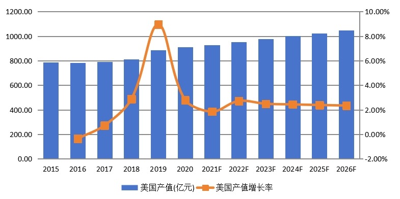 美国淀粉及淀粉产品产值及增长率 (2015-2026年)