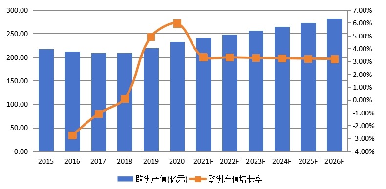 欧洲淀粉及淀粉产品产值及增长率 (2015-2026年)