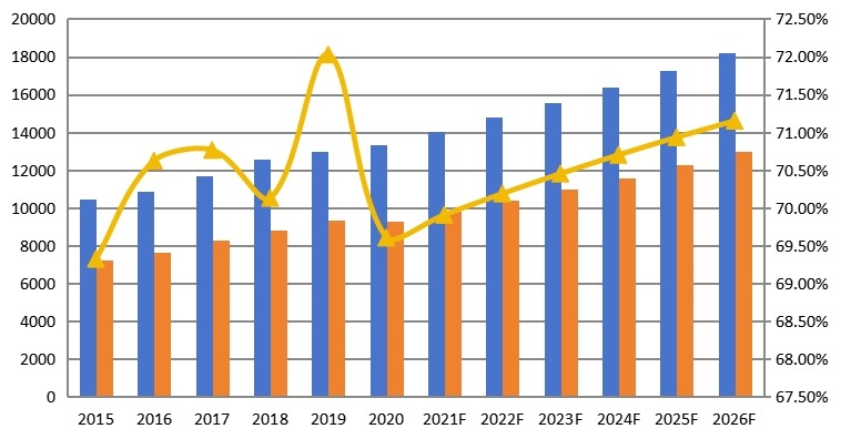 全球淀粉及淀粉产品产能、产量、产能利用率及发展趋势（2015-2026年）