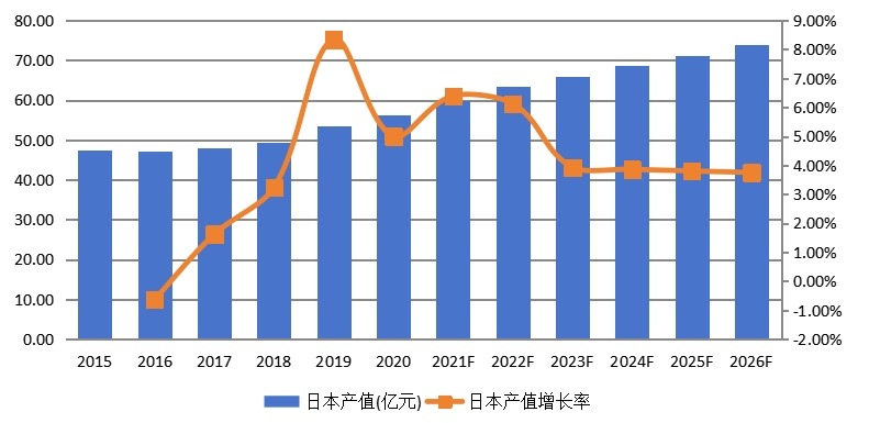 日本淀粉及淀粉产品产值及增长率 (2015-2026年)