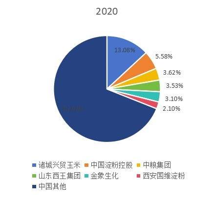 2020年中国淀粉及淀粉产品主要企业产量占比
