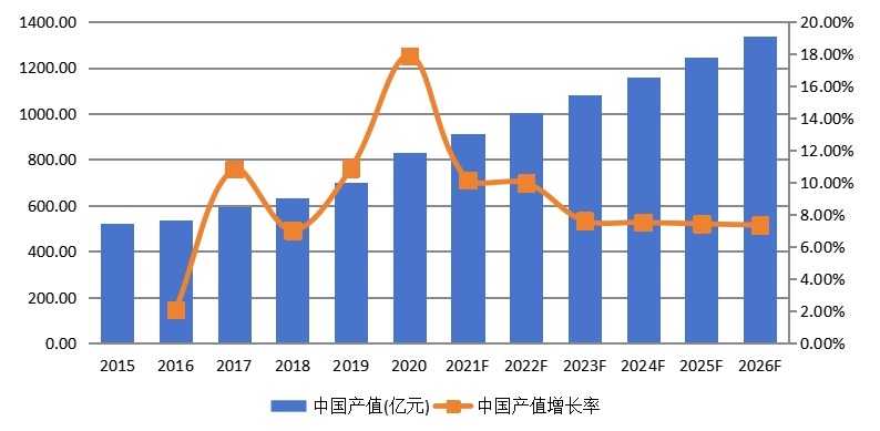 中国淀粉及淀粉产品产值及增长率 (2015-2026年)