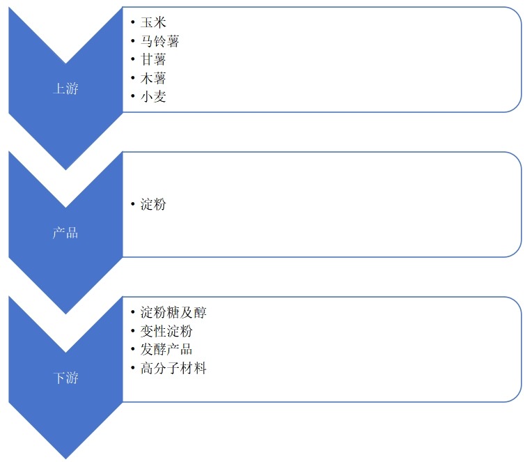 淀粉及淀粉产品产业链