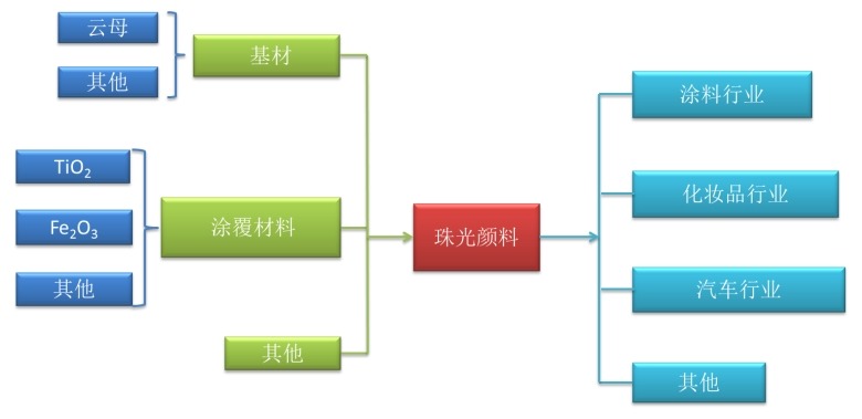 珠光颜料产业链结构图
