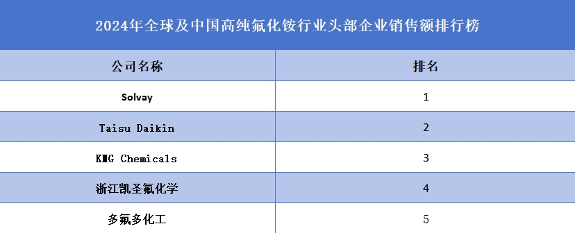 高纯氟化铵品牌排名