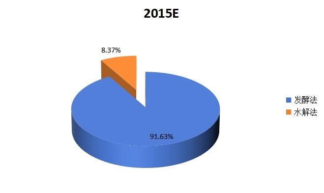 2015年组氨酸不同工艺产品产量分析
