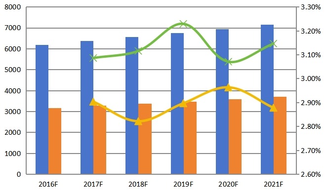 2016-2021年组氨酸国际市场未来发展趋势